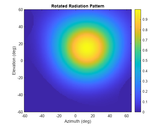 图包含一个轴对象。The axes object with title Rotated Radiation Pattern contains an object of type image.