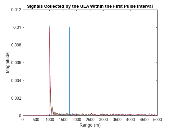 图中包含一个轴对象。具有标题的轴对象，由ULA在第一个脉冲间隔内收集信号，包含7个类型为line的对象。