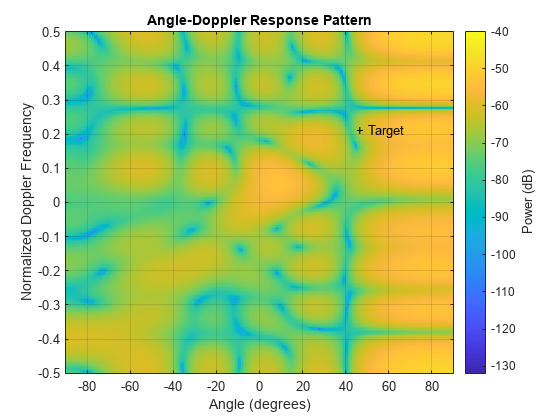 图中包含一个轴对象。标题为“角度-多普勒响应模式”的轴对象包含图像、文本两种类型的对象。