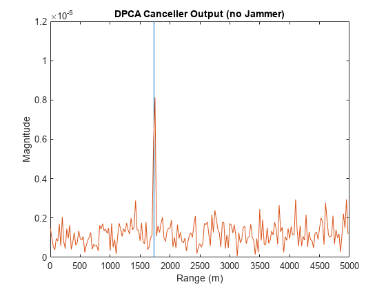 图中包含一个轴对象。标题为DPCA Canceller Output (no Jammer)的轴对象包含2个类型为line的对象。