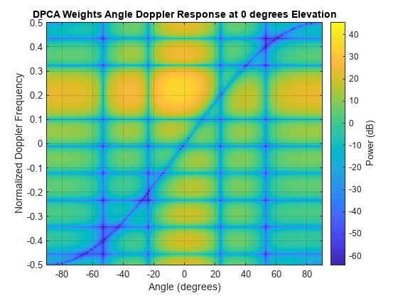 图中包含一个轴对象。具有标题DPCA权重角多普勒响应在0度仰角包含类型图像的对象。