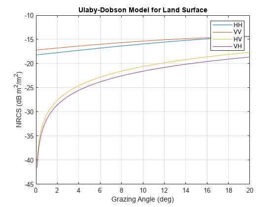 图包含一个坐标轴对象。坐标轴对象与标题Ulaby-Dobson地表模型,包含掠射角(度),ylabel nrc (d B空白m²基线/ m²基线)包含4线类型的对象。这些对象代表HH, VV,高压,VH。