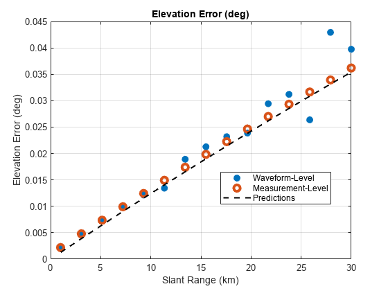 图高度误差(m)包含一个坐标轴对象。坐标轴对象包含倾斜范围(公里),ylabel高度误差(m)包含2线类型的对象。一个或多个行显示的值只使用这些对象标记代表发现高度误差,预测高度误差。