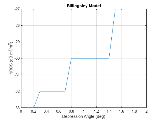 图包含一个坐标轴对象。布林斯力坐标轴对象与标题模型,包含抑郁角(度),ylabel nrc (d B空白m²基线/ m²基线)包含一个类型的对象。