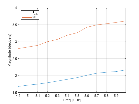 图包含一个坐标轴对象。坐标轴对象包含2线类型的对象。这些对象代表f{分钟},NF。