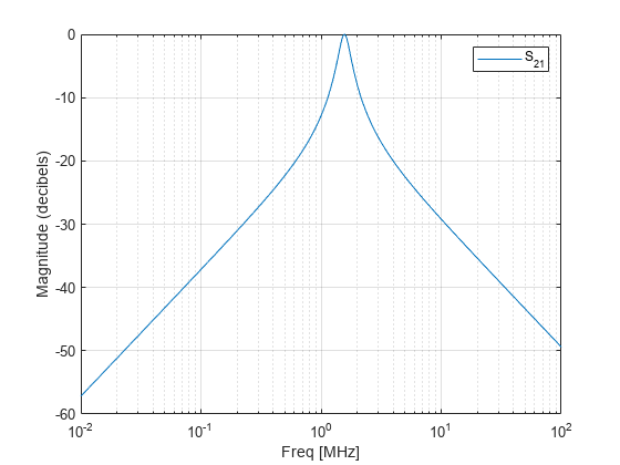 图包含一个坐标轴对象。坐标轴对象包含频率(MHz), ylabel级(分贝)包含一个类型的对象。该对象代表S_ {21}。