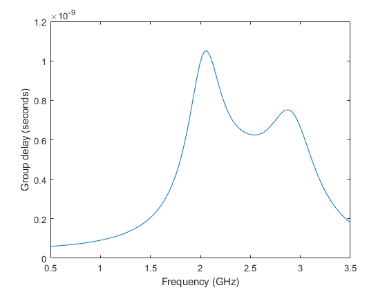 图包含一个坐标轴对象。坐标轴对象包含频率(GHz), ylabel群时延(秒)包含一个类型的对象。
