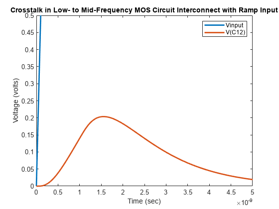 图包含一个坐标轴对象。坐标轴对象与标题相声在中心频率MOS电路互连与斜坡输入包含2线类型的对象。这些对象代表Vinput, V (C12)。