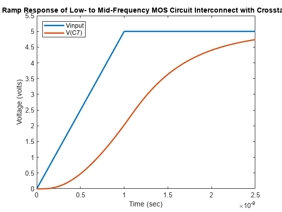 图包含一个坐标轴对象。坐标轴对象与标题的斜坡响应低,中心频率与相声MOS电路互连,包含时间(秒),ylabel电压(伏特)包含2线类型的对象。这些对象代表Vinput, V (C7)。