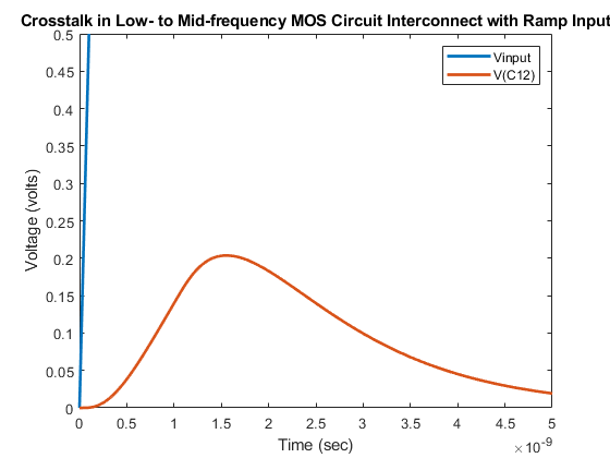 图包含一个坐标轴对象。坐标轴对象与标题相声在低收入和斜坡输入中心频率MOS电路互连,包含时间(秒),ylabel电压(伏特)包含2线类型的对象。这些对象代表Vinput, V (C12)。