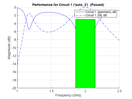 图1电路包含一个坐标轴对象。坐标轴对象1标题电路的性能(auto_6)(通过)包含3线类型的对象,长方形。这些对象代表电路1:| gammain |, dB,电路1:Gt | |, dB。
