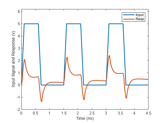 图包含一个坐标轴对象。坐标轴对象包含时间(ns), ylabel输入信号和响应(v)包含2线类型的对象。这些对象代表输入,分别地。