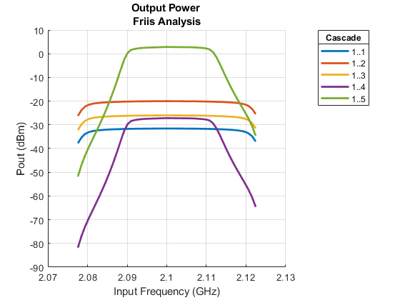 图Pout包含一个轴对象。标题为Output Power Friis Analysis的axes对象包含5个类型为line的对象。这些对象表示1..1、1 . .2, 1 . .3, 1 . .4, 1 . . 5。