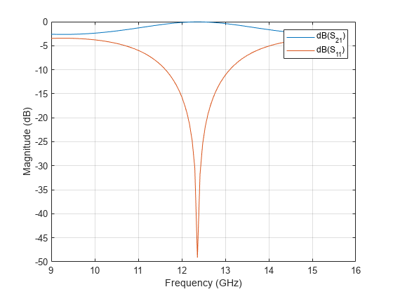 图包含一个坐标轴对象。坐标轴对象包含频率(GHz), ylabel级(dB)包含2线类型的对象。这些对象代表dB (S_ {21}), dB (S_ {11})。