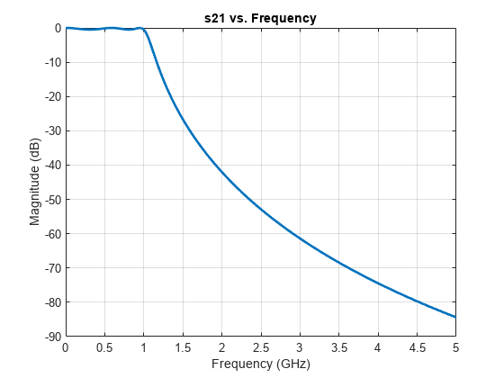 图21的参数包含一个轴uitoolbar类型的对象和另一个对象。坐标轴对象与标题s21与频率,包含频率(GHz), ylabel级(dB)包含一个类型的对象。