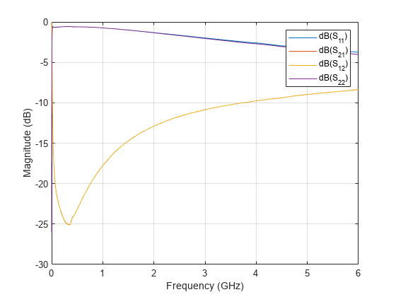 图包含一个轴。轴包含4线类型的对象。这些对象代表dB (S_ {11}), dB (S_ {21}), dB (S_ {12}), dB (S_ {22})。