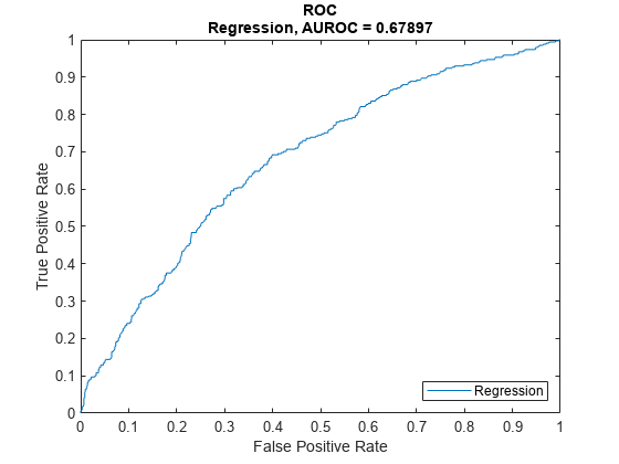 图中包含一个轴对象。标题为ROC Regression, AUROC = 0.67897的轴对象包含一个类型为line的对象。这个对象表示回归。