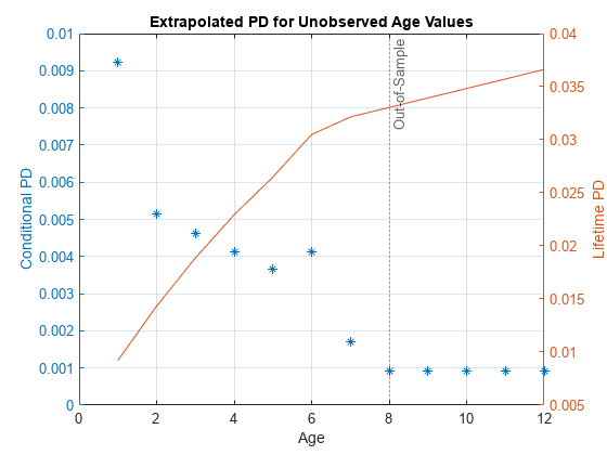图中包含一个轴对象。标题为Extrapolated PD for observed Age Values的axes对象包含3个类型为line、constantline的对象。