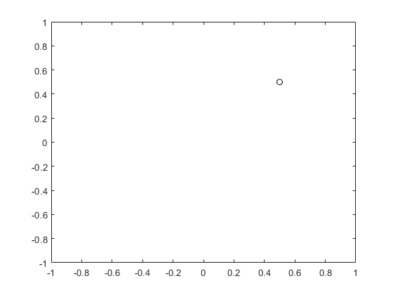 图包含一个坐标轴对象。坐标轴对象包含一个类型的对象。