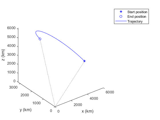 图包含一个坐标轴对象。对象包含x轴(公里),ylabel y(公里)包含5类型的对象。一个或多个行显示的值只使用这些对象标记代表起始位置,结束位置,轨迹。