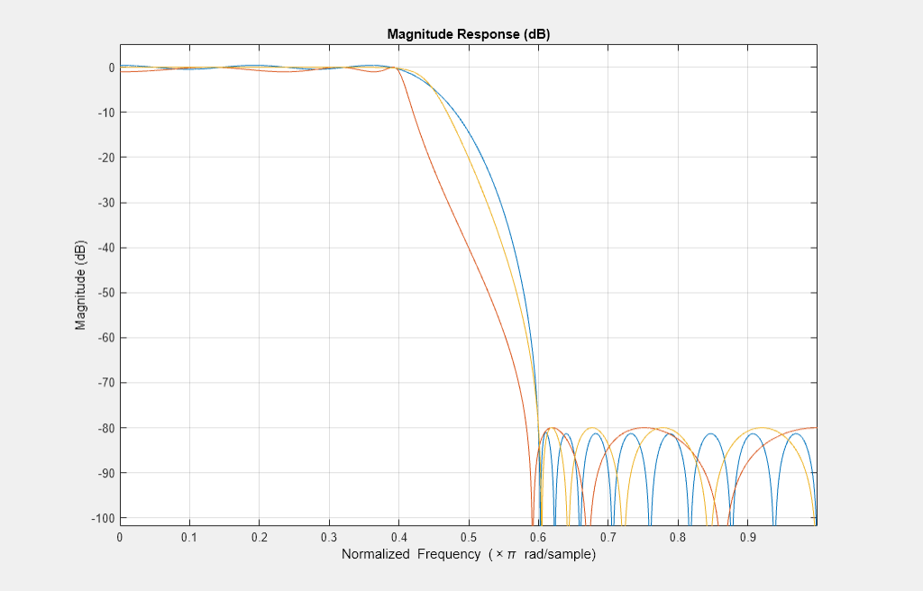 图过滤器可视化工具-幅度响应(dB)包含一个轴和其他类型的uitoolbar, uimenu对象。标题为“大小响应(dB)”的轴包含3个类型为line的对象。