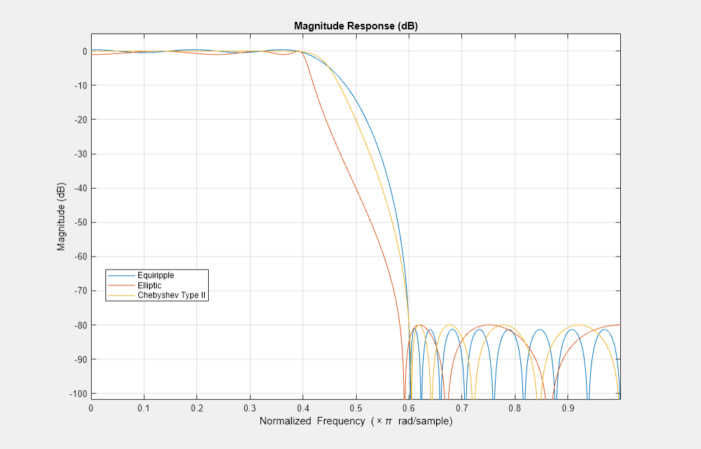图过滤器可视化工具-幅度响应(dB)包含一个轴和其他类型的uitoolbar, uimenu对象。标题为“大小响应(dB)”的轴包含3个类型为line的对象。这些物体代表Equiripple, Elliptic, Chebyshev Type II。