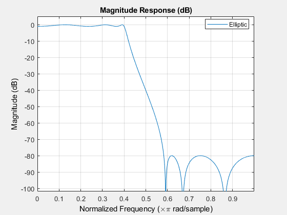 图过滤器可视化工具-幅度响应(dB)包含一个轴和其他类型的uitoolbar, uimenu对象。标题为“大小响应(dB)”的轴包含一个类型为line的对象。这个对象代表椭圆。