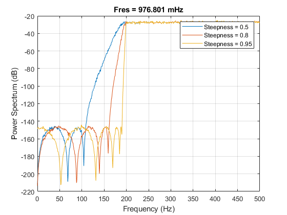 图包含轴对象。具有标题FRES = 976.801 MHz的轴对象包含3个类型的线。这些对象表示陡度= 0.5，陡度= 0.8，陡度= 0.95。