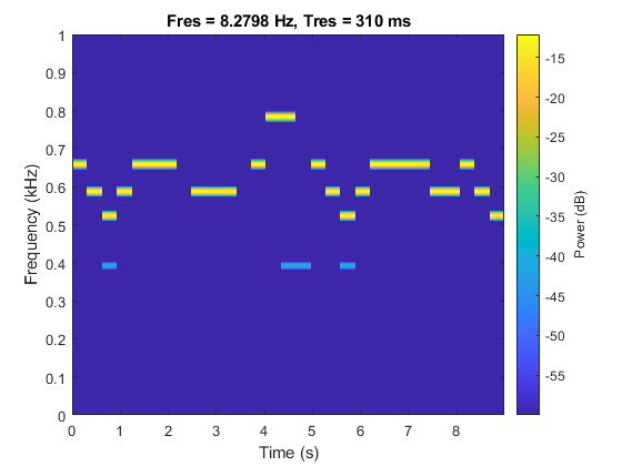 图包含轴对象。具有标题FRES = 8.2798Hz的轴对象，TRES = 310 ms包含类型图像的对象。