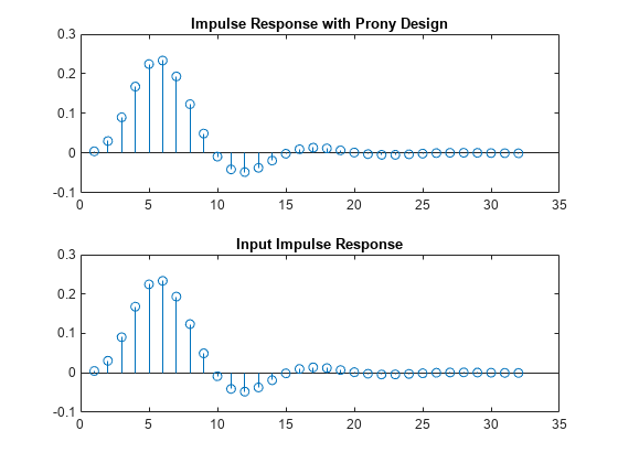 图中包含2个轴对象。标题为Impulse Response with Prony Design的Axes对象1包含一个stem类型的对象。标题为Input Impulse Response的Axes对象2包含一个stem类型的对象。