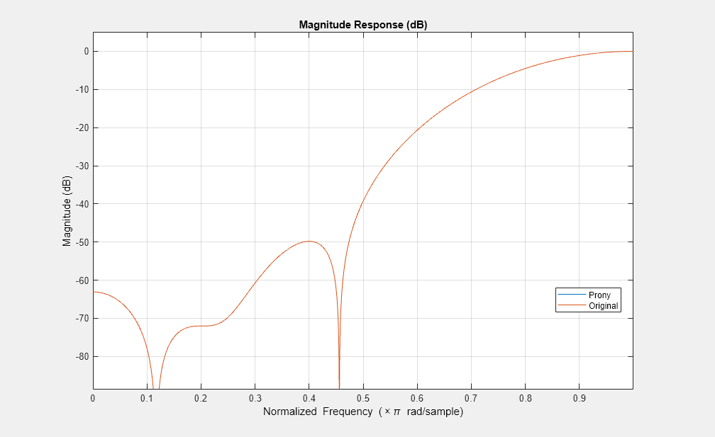 图形过滤可视化工具-幅度响应(dB)包含一个轴对象和其他类型的uitoolbar, uimenu对象。标题为Magnitude Response (dB)的axis对象包含2个类型为line的对象。这些物件分别代表Prony、Original。