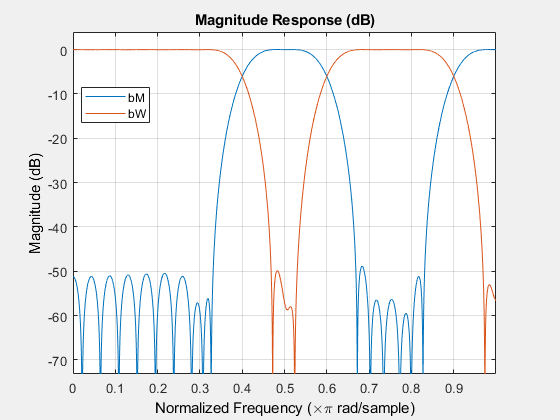 图过滤器可视化工具-幅度响应(dB)包含一个轴和其他类型的uitoolbar, uimenu对象。标题为“大小响应(dB)”的轴包含两个类型为line的对象。这些对象代表BM，BW。
