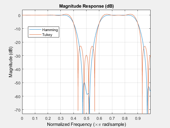 图过滤器可视化工具-幅度响应(dB)包含一个轴和其他类型的uitoolbar, uimenu对象。标题为“大小响应(dB)”的轴包含两个类型为line的对象。这些物品代表汉明，杜克。