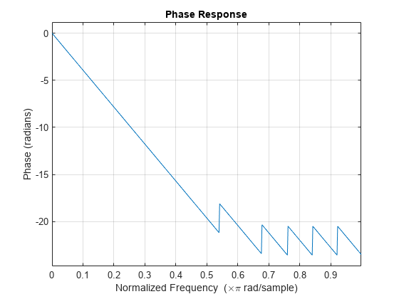 图中包含一个轴对象。标题为Phase Response的轴对象包含一个类型为line的对象。