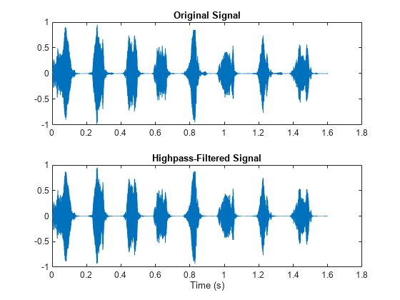 图中包含2个轴。标题为“原始信号”的轴1包含一个类型为line的对象。标题为“高通滤波信号”的轴2包含一个类型为line的对象。