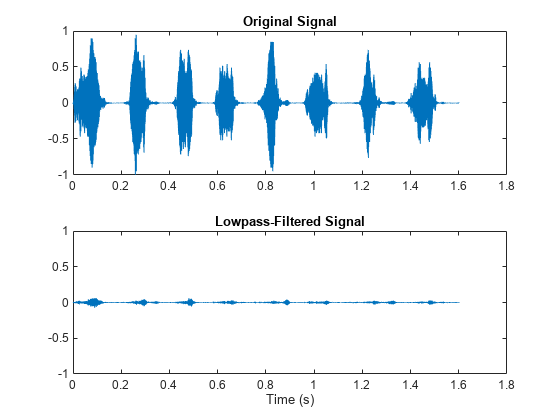 图中包含2个轴。标题为“原始信号”的轴1包含一个类型为line的对象。标题为“低通滤波信号”的轴2包含一个类型为line的对象。