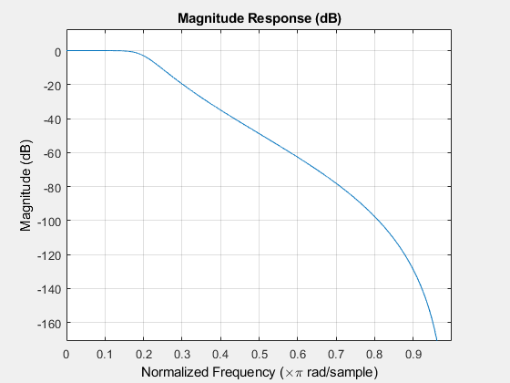 图形过滤器可视化工具-幅度响应(dB)包含一个轴对象和其他类型的uitoolbar, uimenu对象。标题为“大小响应(dB)”的轴对象包含一个类型为line的对象。GydF4y2Ba