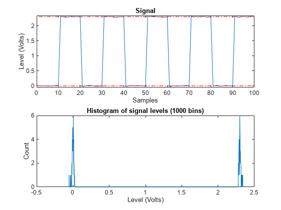图国家级信息包含2个轴。具有信号电平（1000个箱）的标题直方图的轴1包含类型线的对象。轴2与标题信号包含型线的3个对象。