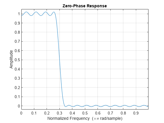 图中包含一个轴对象。标题为零相位响应的轴对象包含一个类型为线的对象。