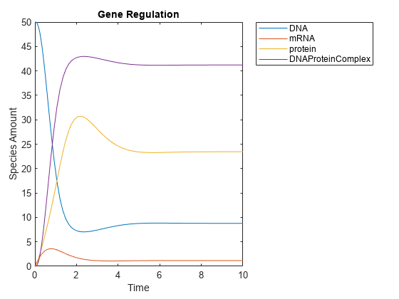 图包含一个坐标轴对象。坐标轴与标题基因调控对象,包含时间,ylabel物种数量包含4线类型的对象。这些对象代表DNA,信使rna,蛋白质,DNAProteinComplex。