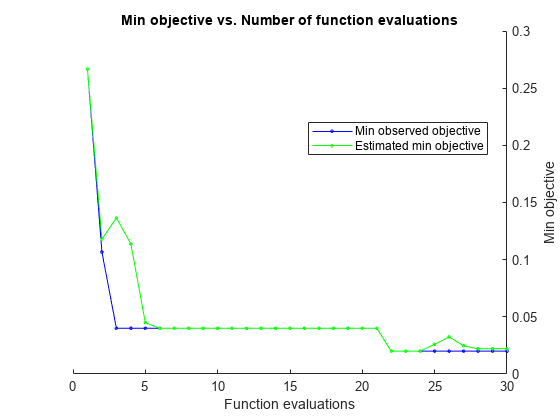 图中包含一个坐标轴。标题为“最小目标vs.函数计算数”的轴包含2个类型为line的对象。这些对象代表最小观测目标、最小估计目标。GyD.F4y2Ba
