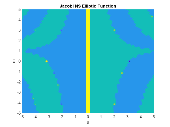 图中包含一个坐标轴。标题为Jacobi NS椭圆函数的轴包含一个函数轮廓类型的对象。