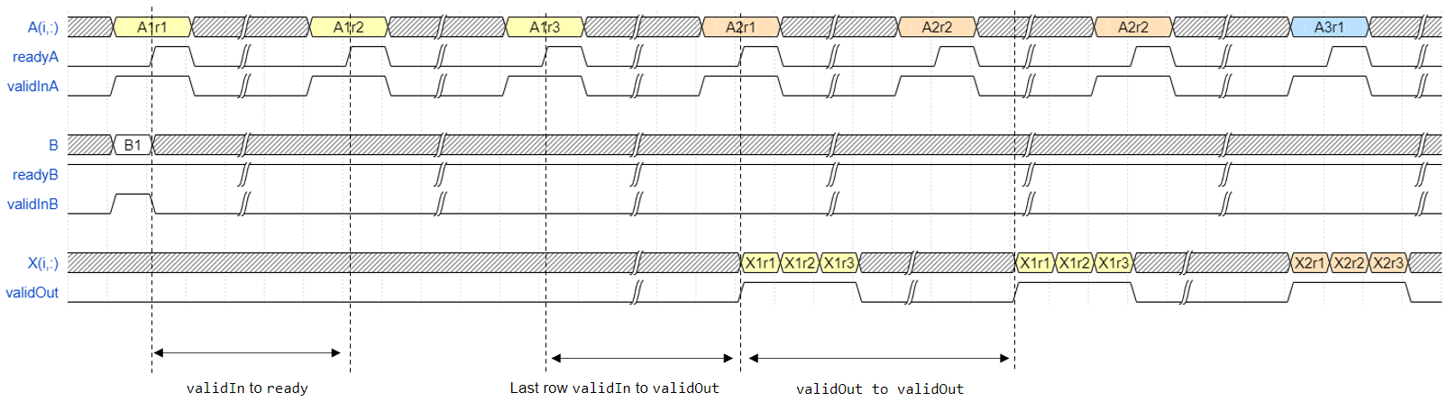 时间图破裂异步矩阵解决使用Q-less QR分解块。