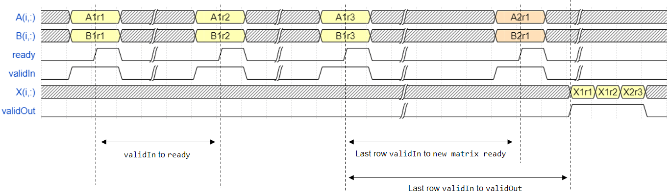 利用QR分解块求解突发矩阵的时序图。