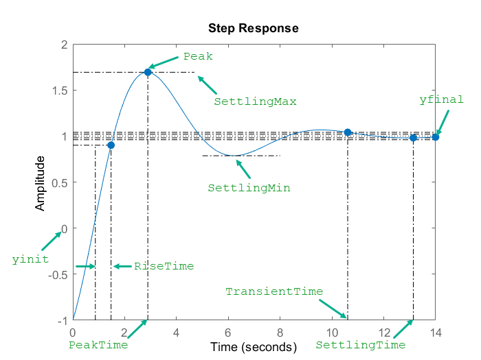 阶跃响应特性。图中显示了响应的峰值响应、峰值时间、上升时间、稳定时间和响应的瞬态时间。