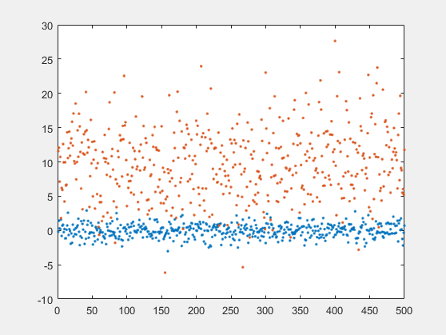 散点图使用两种颜色显示两组数据