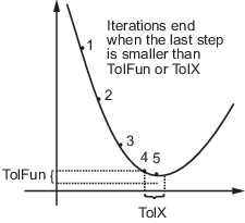 绘图显示迭代在最后一步小于TOLFUN或TOLX时如何结束。