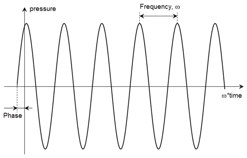 谐波负载显示频率和初始相位