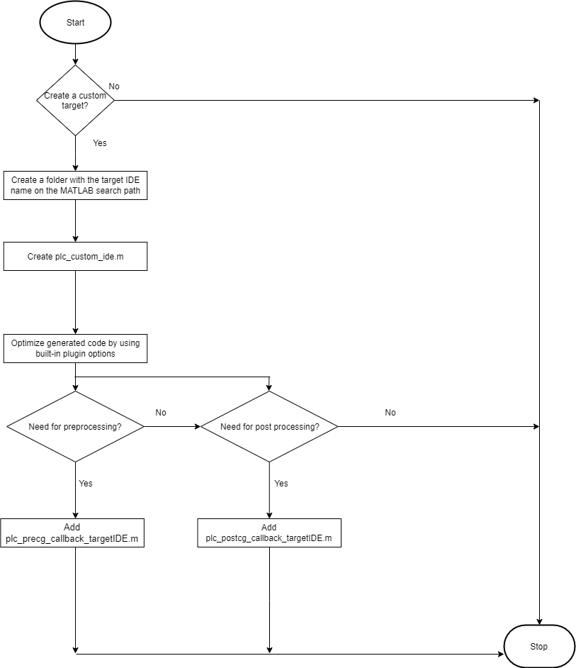 流程图显示步骤生成代码基于插件自定义目标的ide