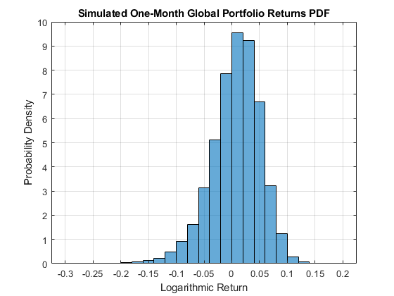 Using Bootstrapping and Filtered Historical Simulation to Evaluate Market Risk